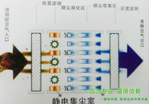 靜電集塵室 靜電集塵室